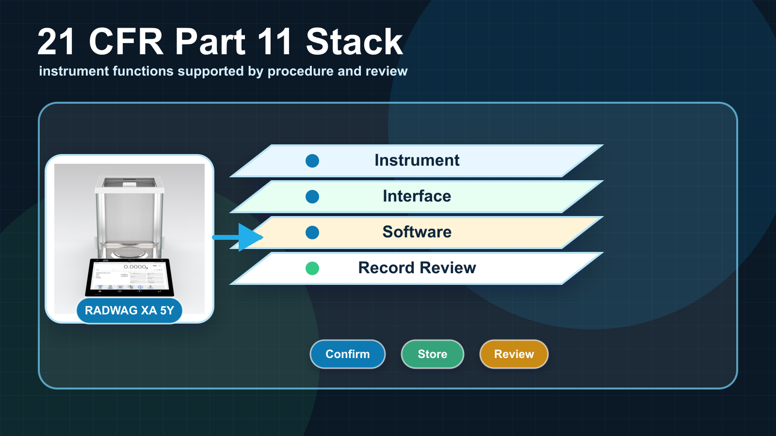 A layered technical stack showing instrument, interface, software, and record review as parts of a 21 CFR Part 11 support workflow.