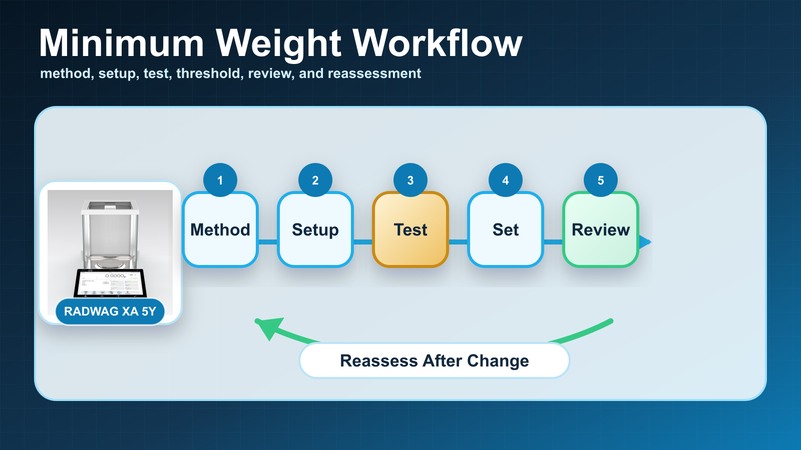 A workflow visual showing method definition, setup, testing, threshold setting, review, and reassessment after change.
