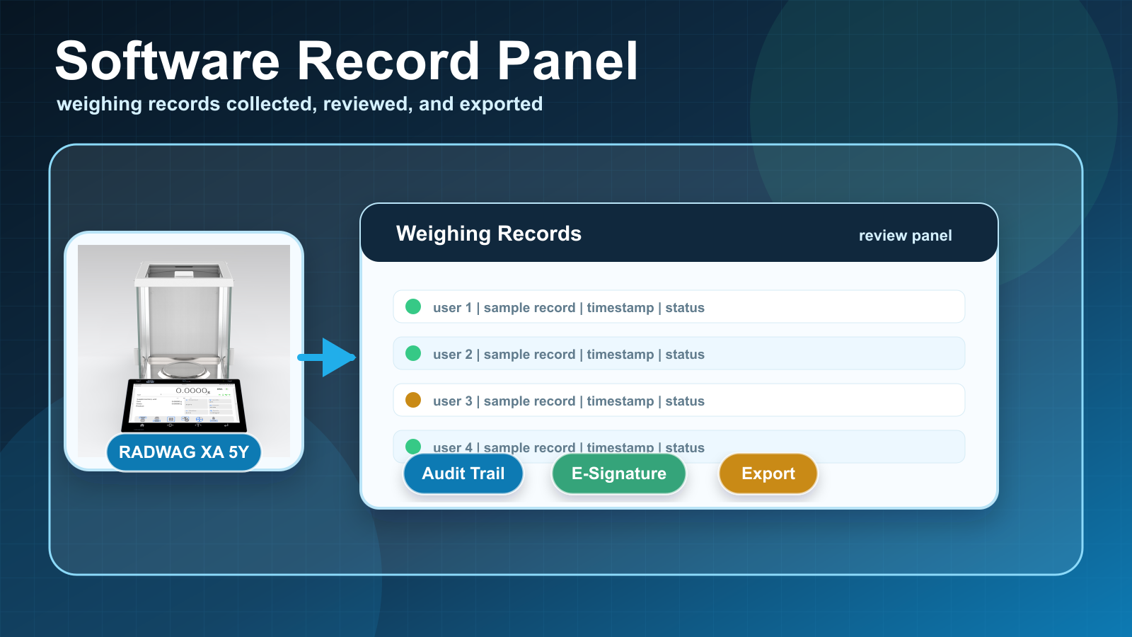 A dark dashboard-style visual showing weighing records collected, reviewed, signed, and exported from a controlled software panel.