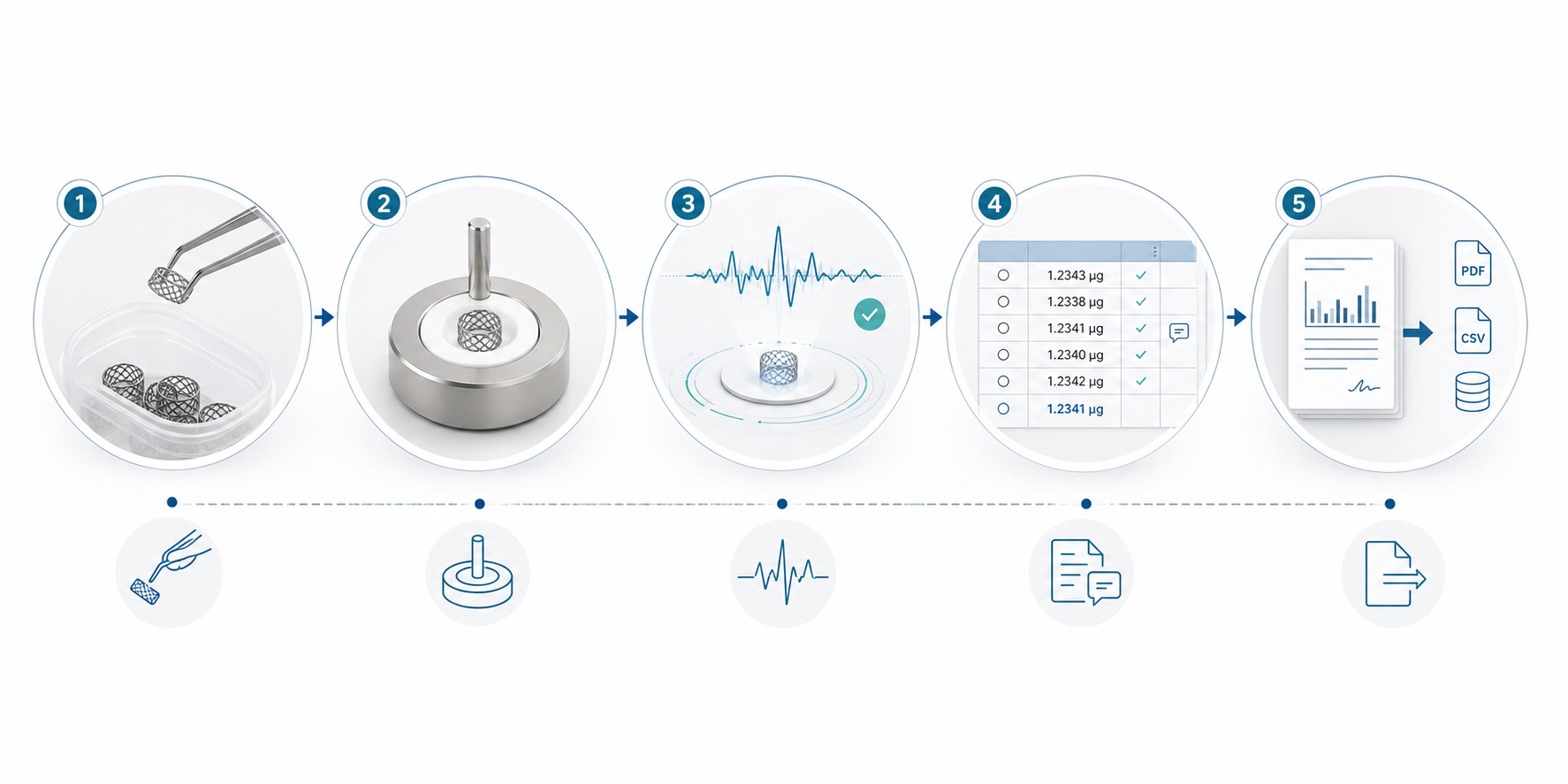 Graphic workflow showing stent sample setup, microgram reading, sample record, note, and data export