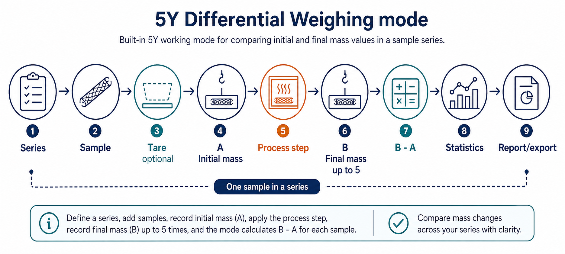 Infographic showing differential weighing for a stent series: series, sample, optional tare, initial mass, process step, final mass, mass difference, statistics, and report export