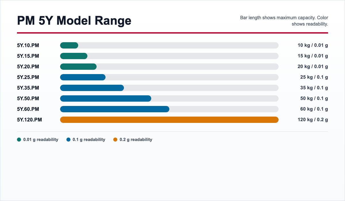PM 5Y model range graph