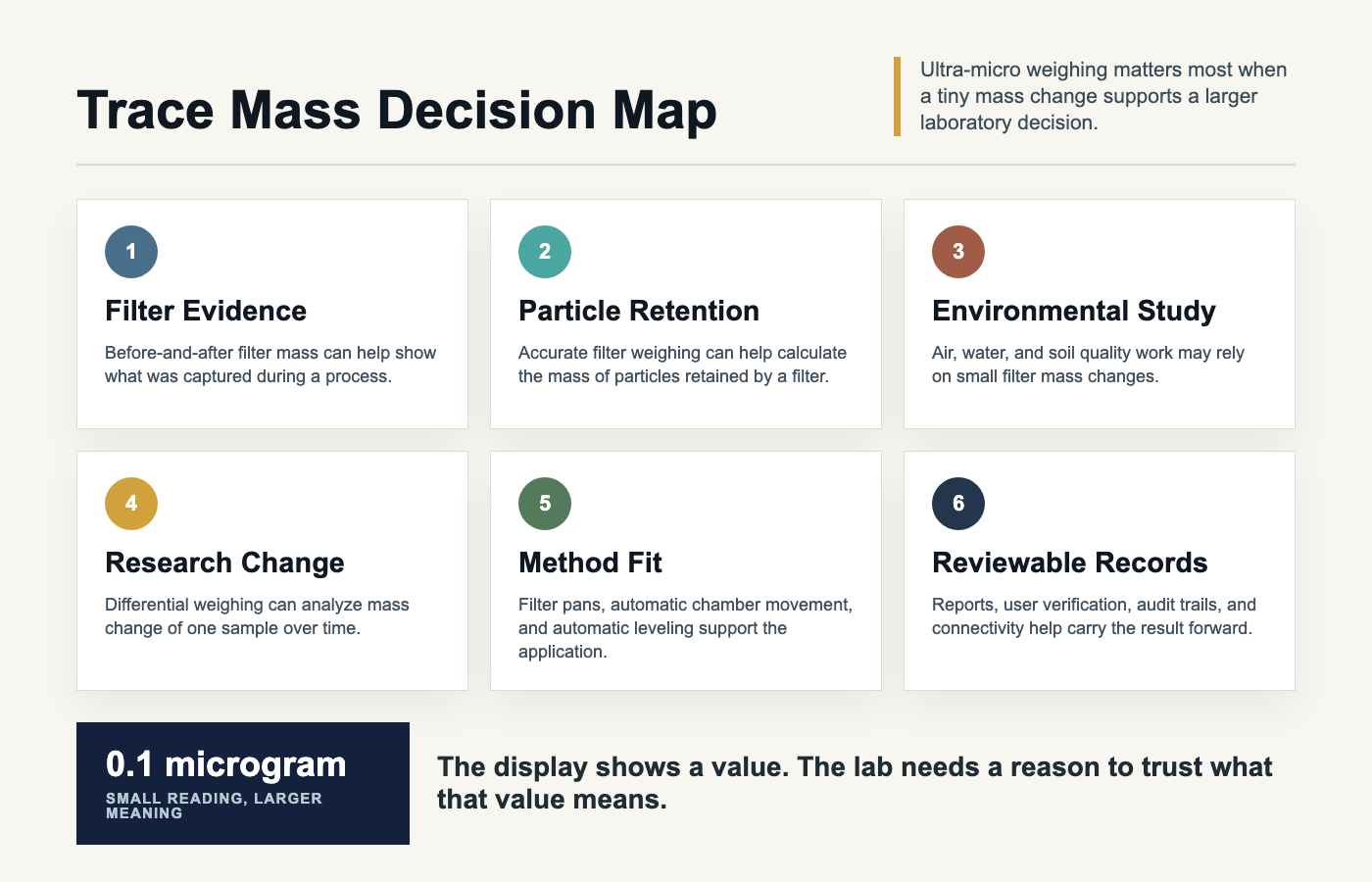 Trace mass decision map for ultra-micro weighing